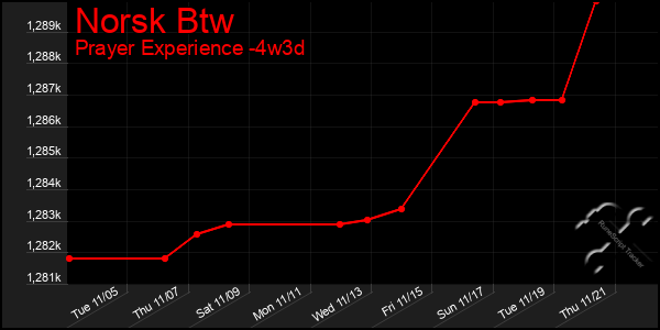 Last 31 Days Graph of Norsk Btw