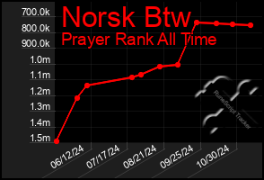 Total Graph of Norsk Btw