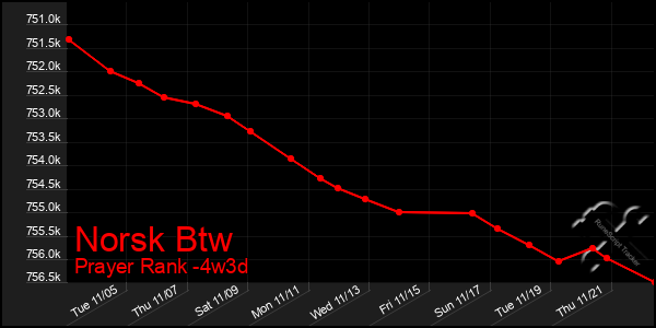 Last 31 Days Graph of Norsk Btw