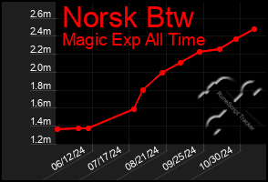 Total Graph of Norsk Btw