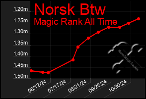 Total Graph of Norsk Btw