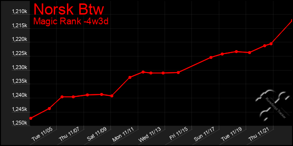 Last 31 Days Graph of Norsk Btw