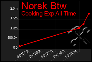 Total Graph of Norsk Btw