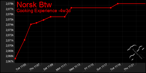 Last 31 Days Graph of Norsk Btw