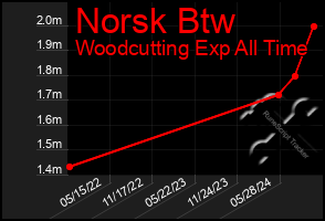 Total Graph of Norsk Btw