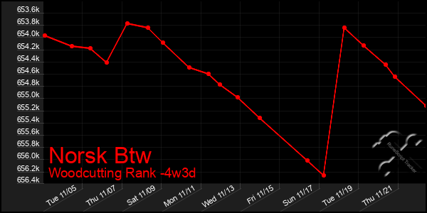 Last 31 Days Graph of Norsk Btw