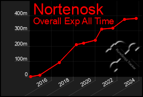 Total Graph of Nortenosk