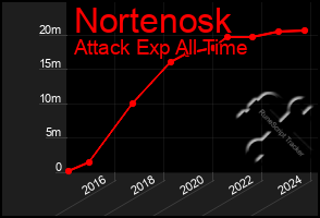 Total Graph of Nortenosk