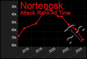 Total Graph of Nortenosk