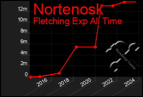 Total Graph of Nortenosk