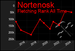 Total Graph of Nortenosk