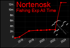 Total Graph of Nortenosk