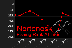 Total Graph of Nortenosk