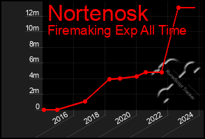 Total Graph of Nortenosk