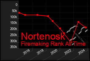 Total Graph of Nortenosk