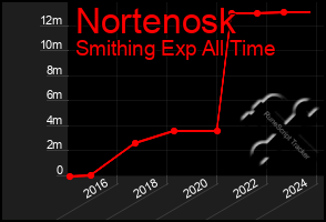 Total Graph of Nortenosk