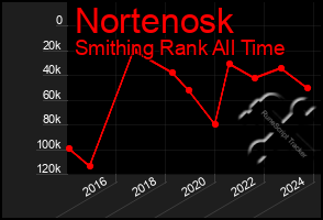 Total Graph of Nortenosk