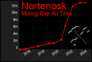 Total Graph of Nortenosk