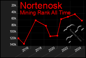 Total Graph of Nortenosk