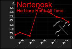 Total Graph of Nortenosk