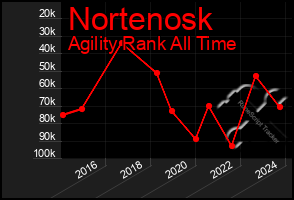 Total Graph of Nortenosk