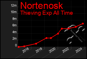 Total Graph of Nortenosk