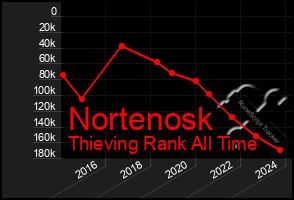 Total Graph of Nortenosk