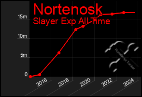 Total Graph of Nortenosk