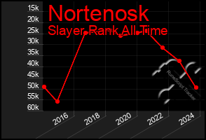 Total Graph of Nortenosk