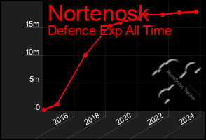 Total Graph of Nortenosk