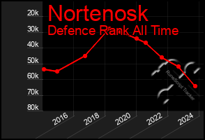 Total Graph of Nortenosk