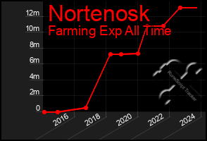 Total Graph of Nortenosk