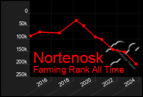 Total Graph of Nortenosk