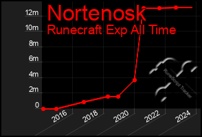 Total Graph of Nortenosk