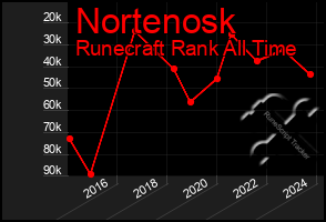 Total Graph of Nortenosk