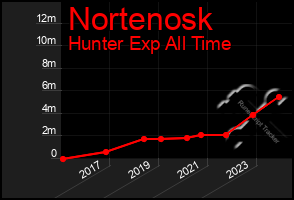 Total Graph of Nortenosk