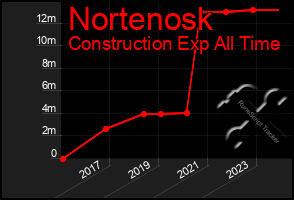 Total Graph of Nortenosk