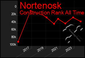 Total Graph of Nortenosk