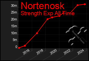 Total Graph of Nortenosk