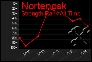 Total Graph of Nortenosk