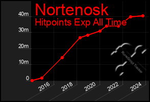 Total Graph of Nortenosk