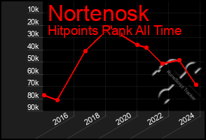 Total Graph of Nortenosk