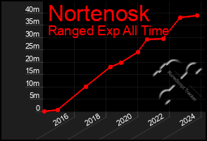 Total Graph of Nortenosk