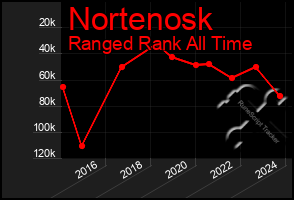 Total Graph of Nortenosk