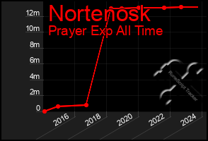 Total Graph of Nortenosk