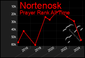 Total Graph of Nortenosk