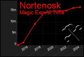 Total Graph of Nortenosk