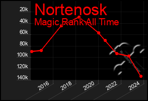 Total Graph of Nortenosk