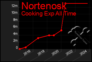 Total Graph of Nortenosk