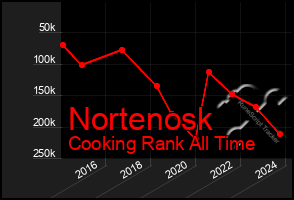 Total Graph of Nortenosk